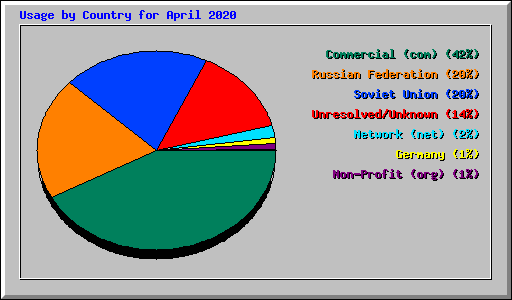 Usage by Country for April 2020