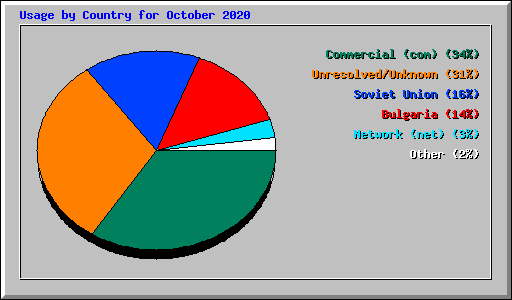 Usage by Country for October 2020